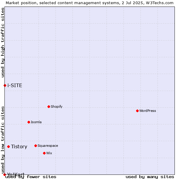 Market position of Tistory vs. i-SITE vs. Yo!Kart