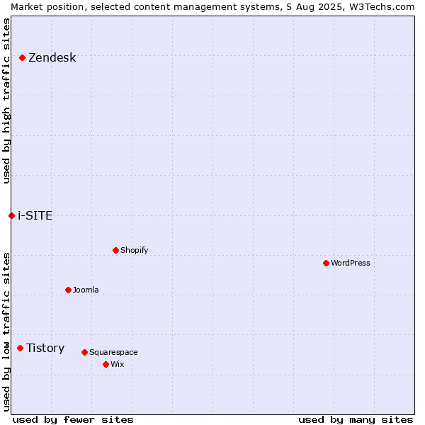 Market position of Zendesk vs. Tistory vs. i-SITE