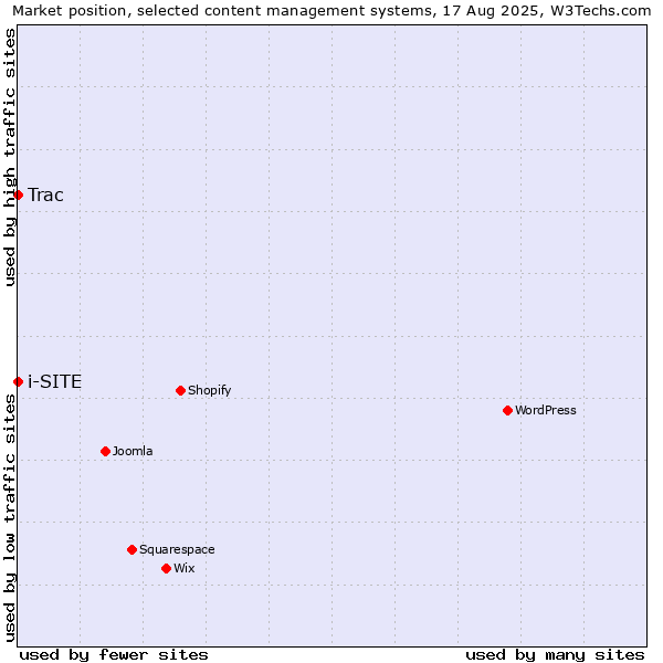 Market position of Trac vs. i-SITE