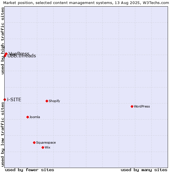 Market position of VuePress vs. UBB.threads vs. i-SITE