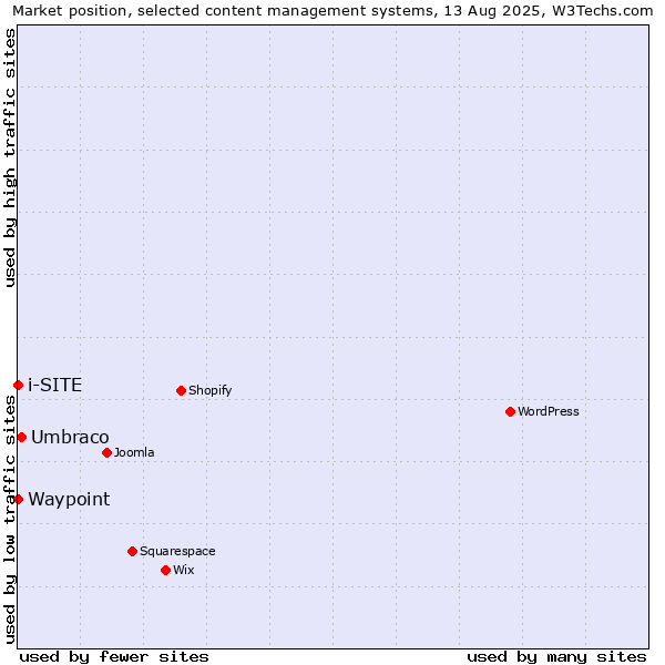 Market position of Umbraco vs. Waypoint vs. i-SITE