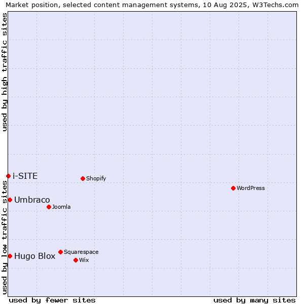 Market position of Umbraco vs. Hugo Blox vs. i-SITE