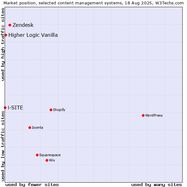 Market position of Zendesk vs. Higher Logic Vanilla vs. i-SITE