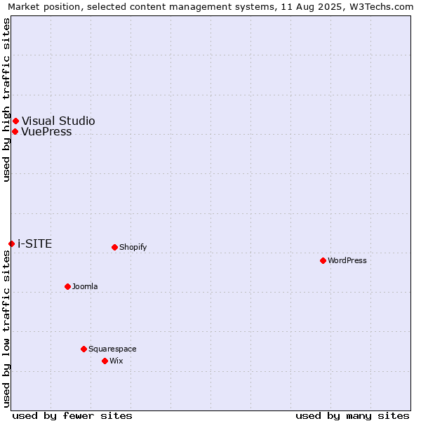 Market position of Visual Studio vs. VuePress vs. i-SITE