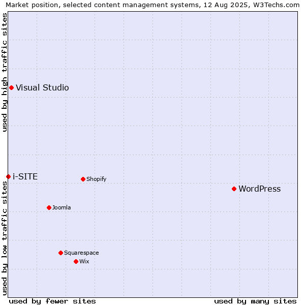 Market position of WordPress vs. Visual Studio vs. i-SITE