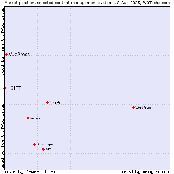 Market position of VuePress vs. i-SITE