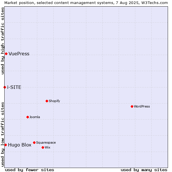 Market position of VuePress vs. Hugo Blox vs. i-SITE