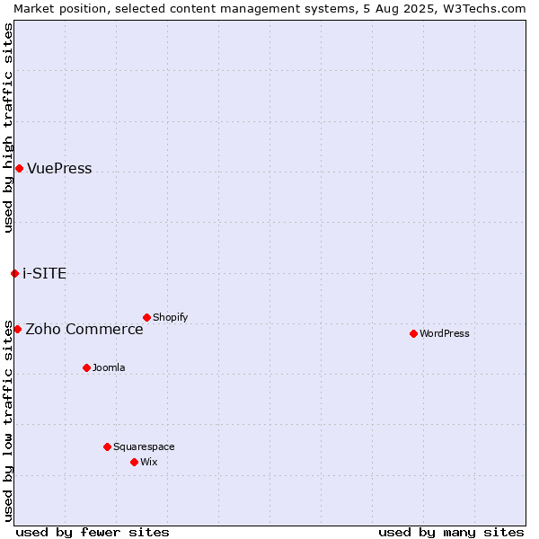 Market position of VuePress vs. Zoho Commerce vs. i-SITE