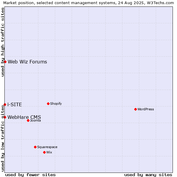 Market position of Web Wiz Forums vs. i-SITE vs. WebHare CMS