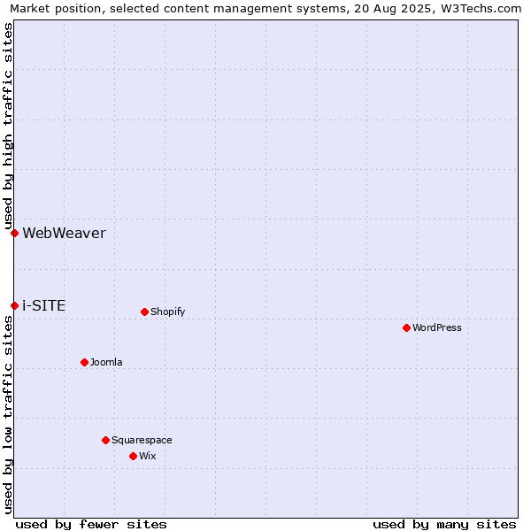 Market position of i-SITE vs. WebWeaver