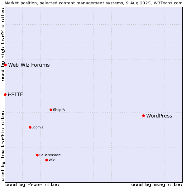 Market position of WordPress vs. Web Wiz Forums vs. i-SITE