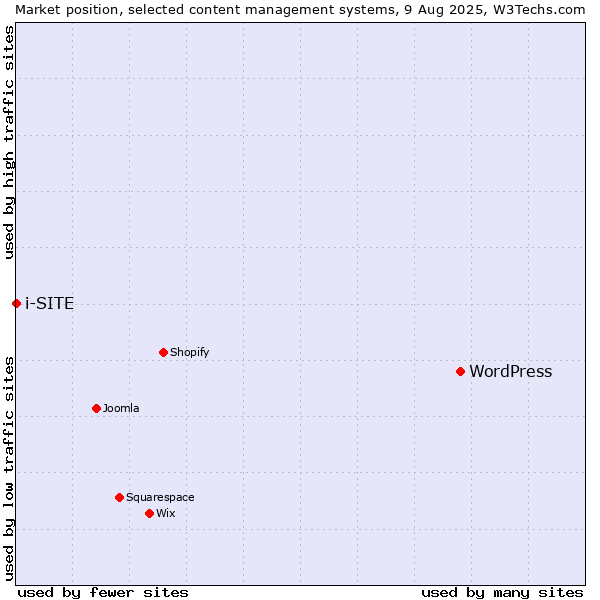 Market position of WordPress vs. i-SITE