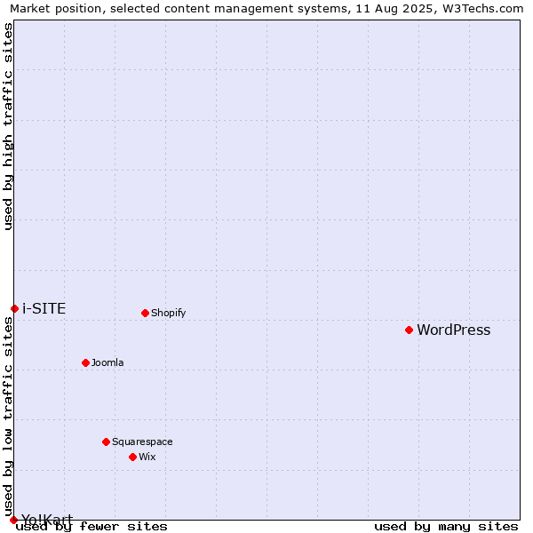 Market position of WordPress vs. i-SITE vs. Yo!Kart