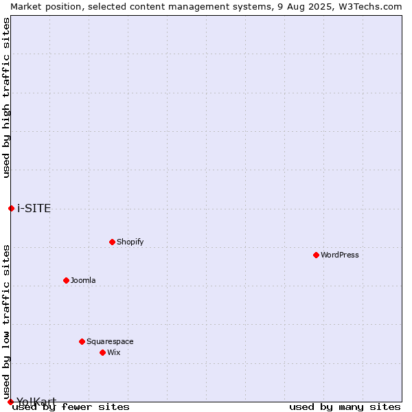 Market position of i-SITE vs. Yo!Kart