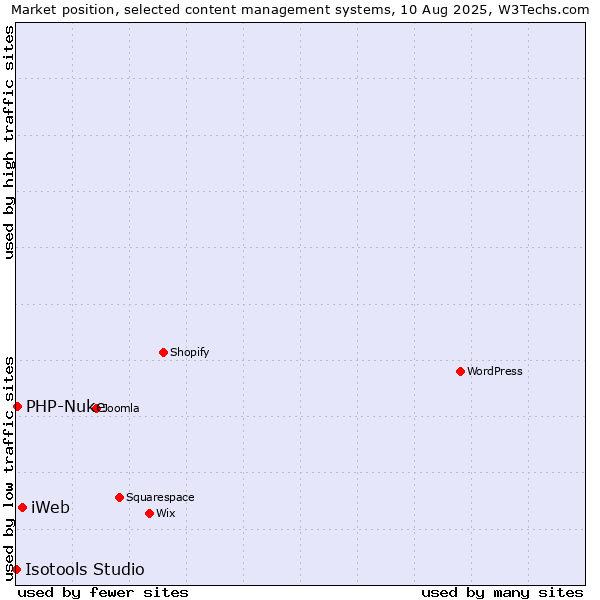 Market position of iWeb vs. PHP-Nuke vs. Isotools Studio