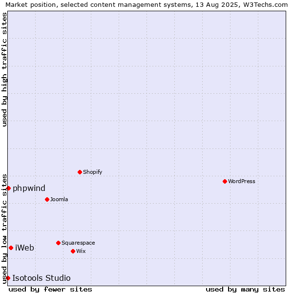 Market position of iWeb vs. phpwind vs. Isotools Studio