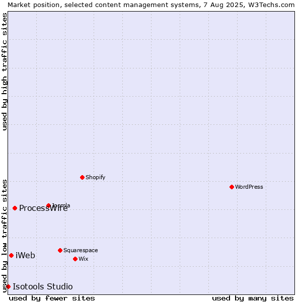Market position of ProcessWire vs. iWeb vs. Isotools Studio