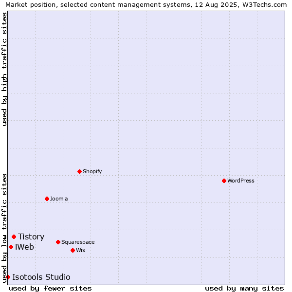 Market position of Tistory vs. iWeb vs. Isotools Studio