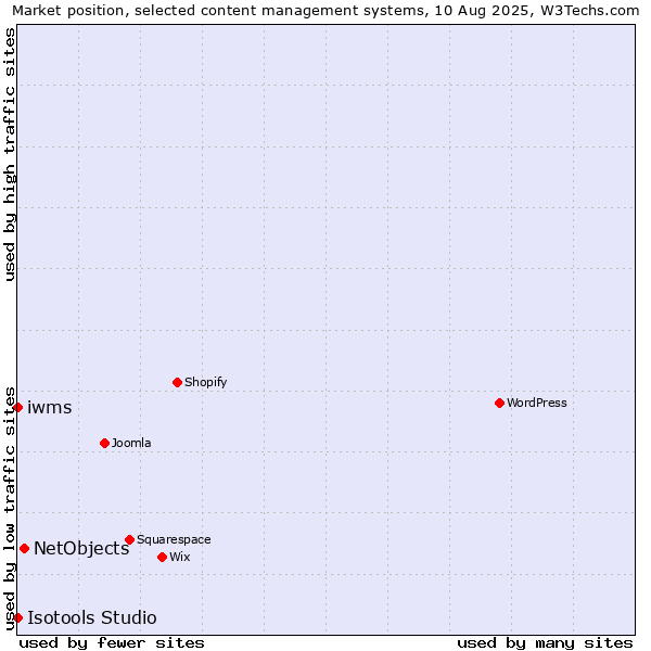 Market position of NetObjects vs. iwms vs. Isotools Studio