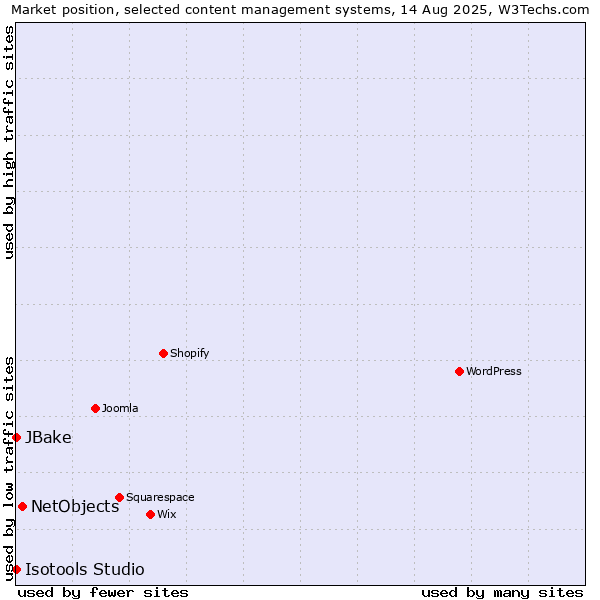 Market position of NetObjects vs. JBake vs. Isotools Studio