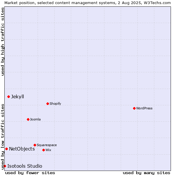 Market position of Jekyll vs. NetObjects vs. Isotools Studio