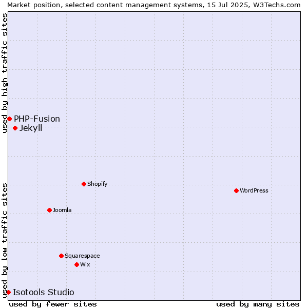 Market position of Jekyll vs. PHP-Fusion vs. Isotools Studio