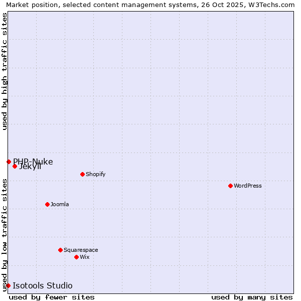 Market position of Jekyll vs. PHP-Nuke vs. Isotools Studio