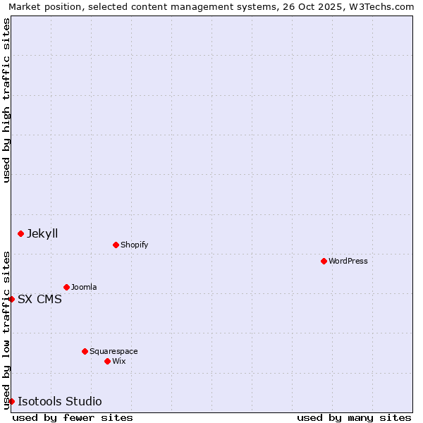 Market position of Jekyll vs. SX CMS vs. Isotools Studio