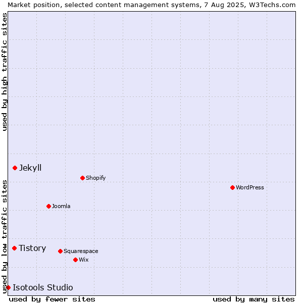 Market position of Jekyll vs. Tistory vs. Isotools Studio