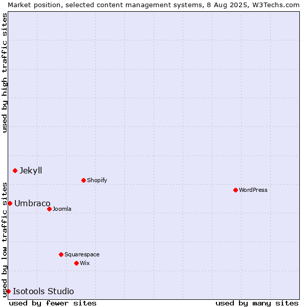 Market position of Jekyll vs. Umbraco vs. Isotools Studio
