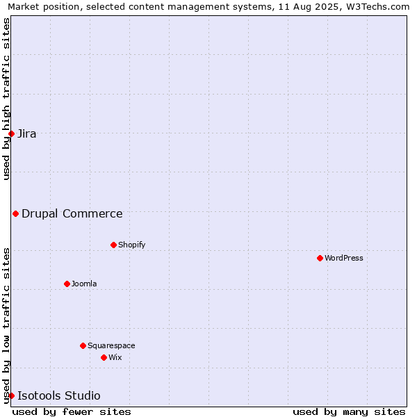 Market position of Drupal Commerce vs. Jira vs. Isotools Studio