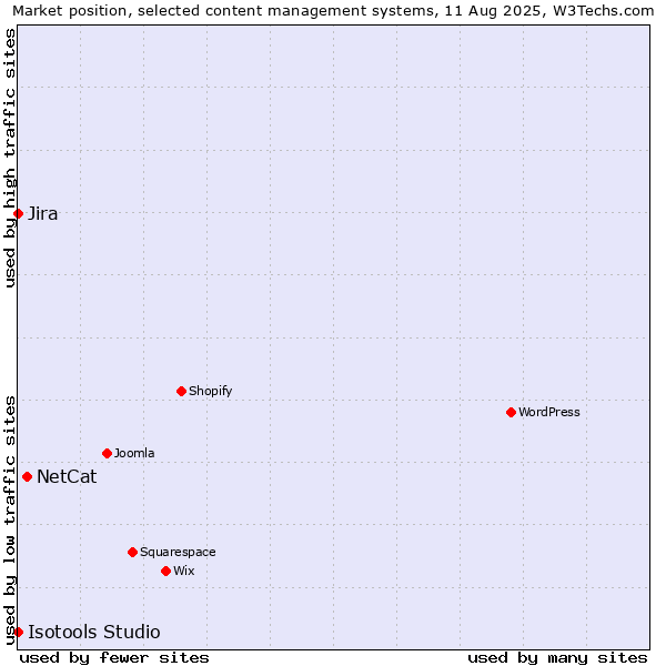 Market position of NetCat vs. Jira vs. Isotools Studio