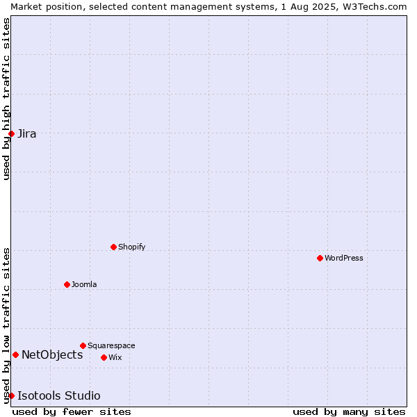 Market position of NetObjects vs. Jira vs. Isotools Studio