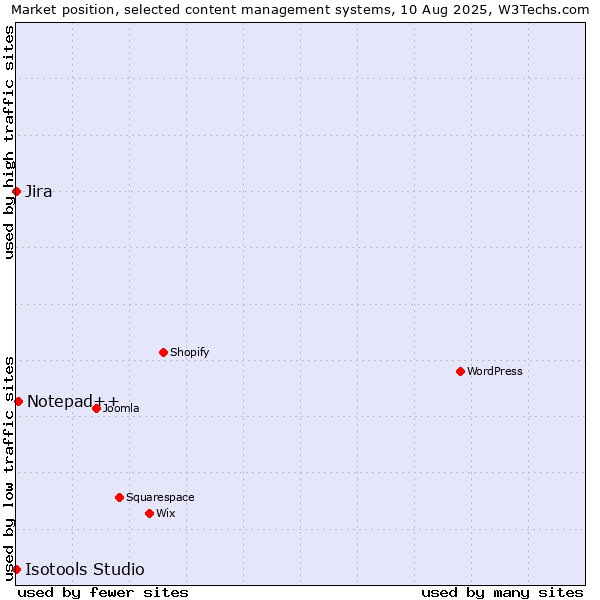 Market position of Notepad++ vs. Jira vs. Isotools Studio