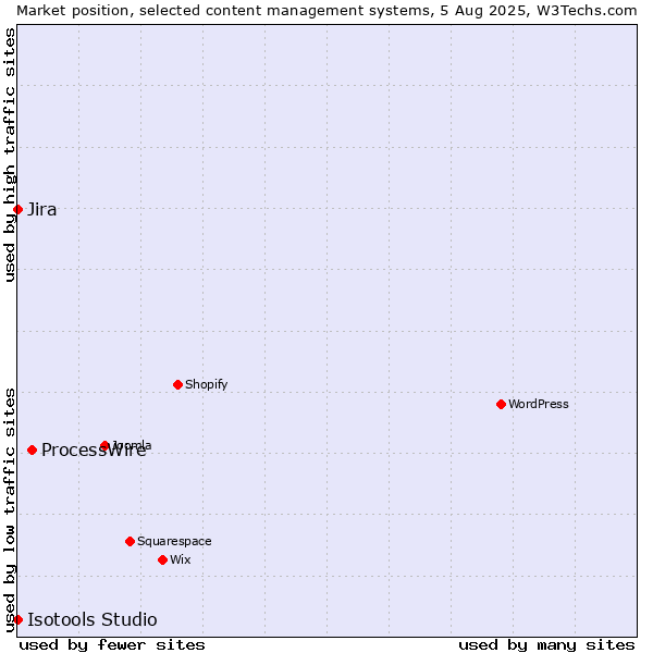 Market position of ProcessWire vs. Jira vs. Isotools Studio