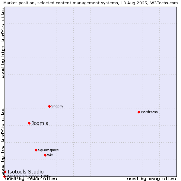 Market position of Joomla vs. Isotools Studio vs. Netgenerator CMS