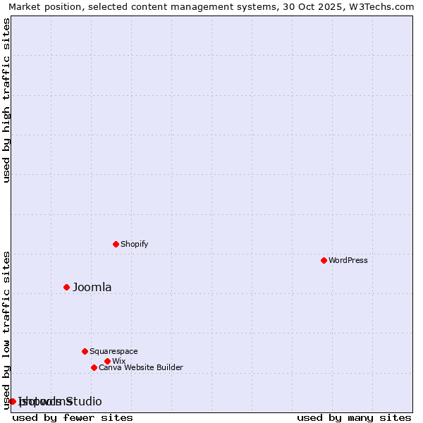 Market position of Joomla vs. phpwcms vs. Isotools Studio