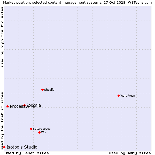 Market position of Joomla vs. ProcessWire vs. Isotools Studio