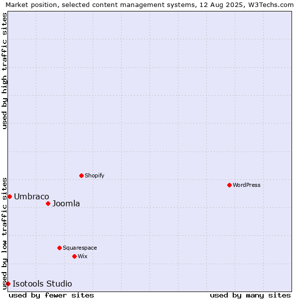 Market position of Joomla vs. Umbraco vs. Isotools Studio