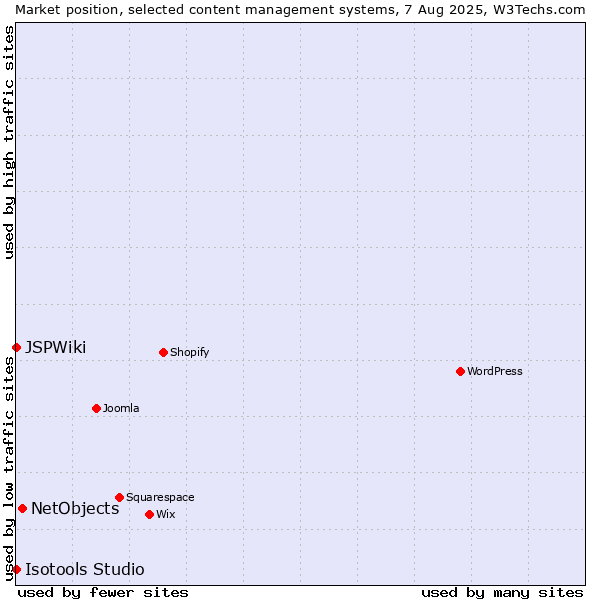 Market position of NetObjects vs. Isotools Studio vs. JSPWiki