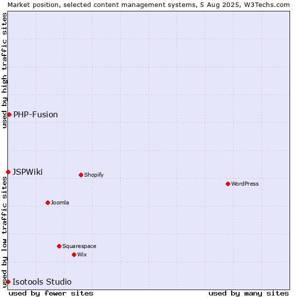 Market position of PHP-Fusion vs. Isotools Studio vs. JSPWiki