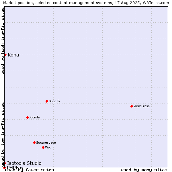Market position of Koha vs. Isotools Studio vs. PHPFox