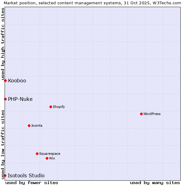 Market position of PHP-Nuke vs. Kooboo vs. Isotools Studio