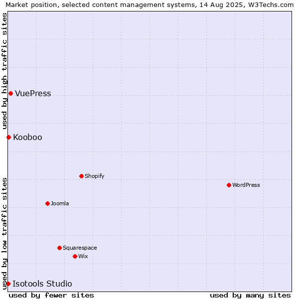 Market position of VuePress vs. Kooboo vs. Isotools Studio