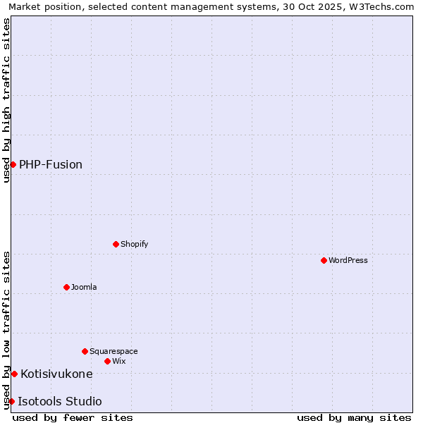 Market position of Kotisivukone vs. PHP-Fusion vs. Isotools Studio
