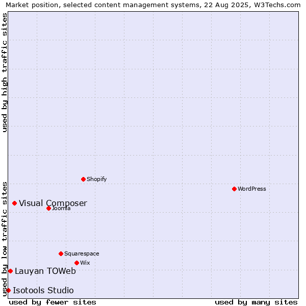 Market position of Visual Composer vs. Lauyan TOWeb vs. Isotools Studio