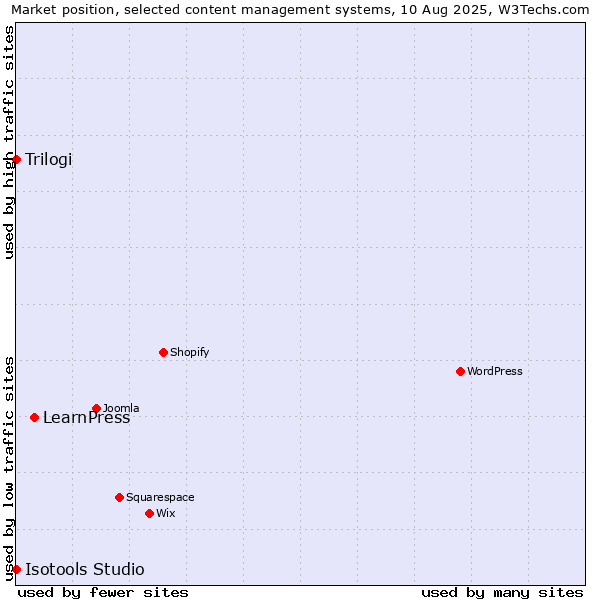 Market position of LearnPress vs. Trilogi vs. Isotools Studio