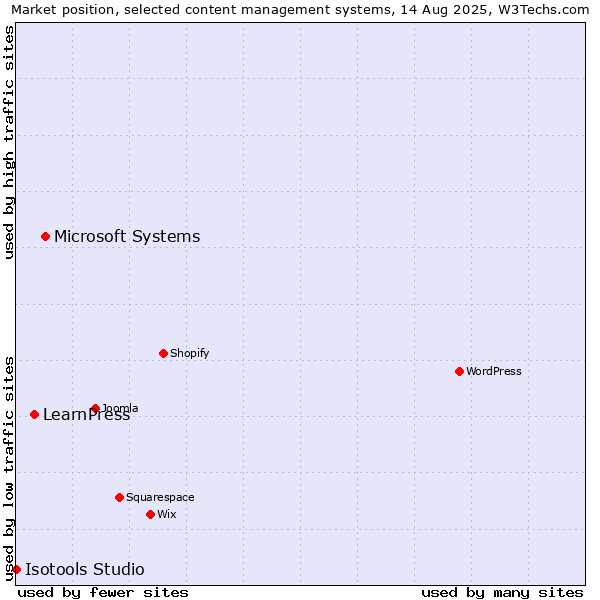 Market position of Microsoft Systems vs. LearnPress vs. Isotools Studio
