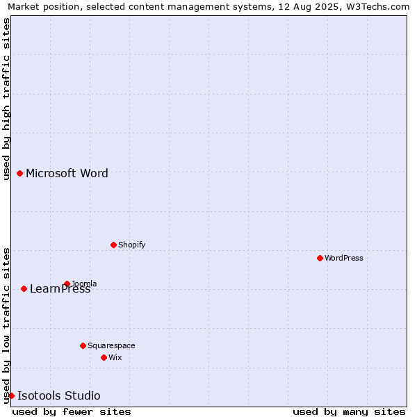 Market position of LearnPress vs. Microsoft Word vs. Isotools Studio