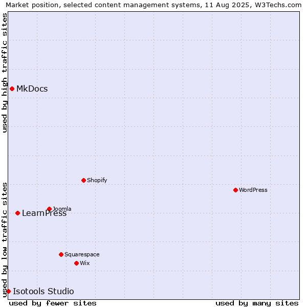 Market position of LearnPress vs. MkDocs vs. Isotools Studio